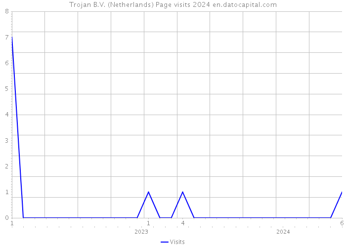 Trojan B.V. (Netherlands) Page visits 2024 