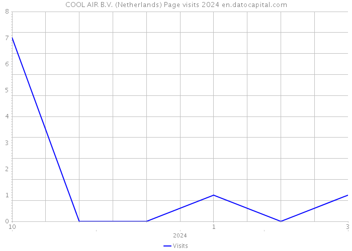 COOL AIR B.V. (Netherlands) Page visits 2024 