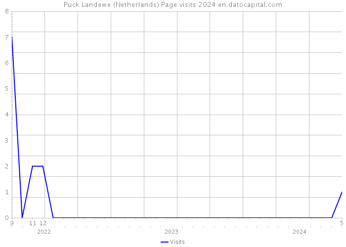 Puck Landewe (Netherlands) Page visits 2024 