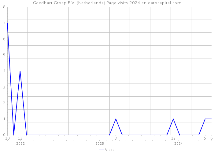 Goedhart Groep B.V. (Netherlands) Page visits 2024 