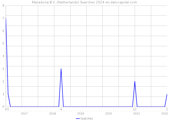 Maradona B.V. (Netherlands) Searches 2024 
