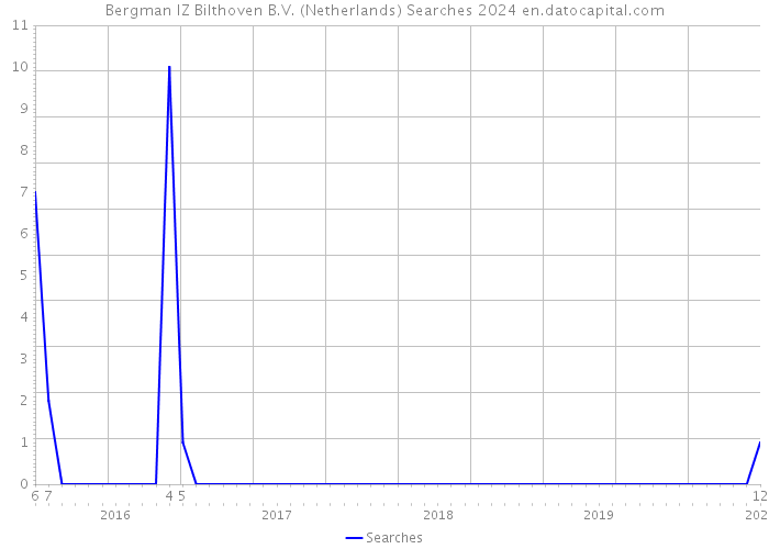 Bergman IZ Bilthoven B.V. (Netherlands) Searches 2024 