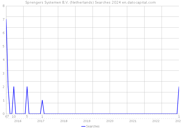 Sprengers Systemen B.V. (Netherlands) Searches 2024 