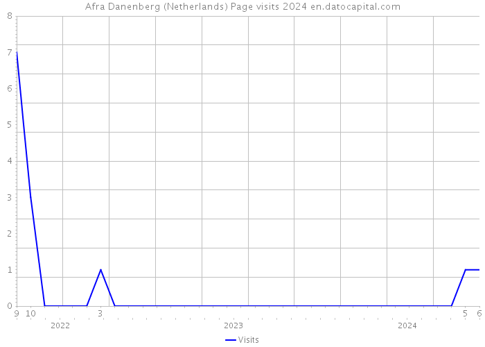 Afra Danenberg (Netherlands) Page visits 2024 