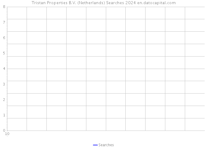 Tristan Properties B.V. (Netherlands) Searches 2024 