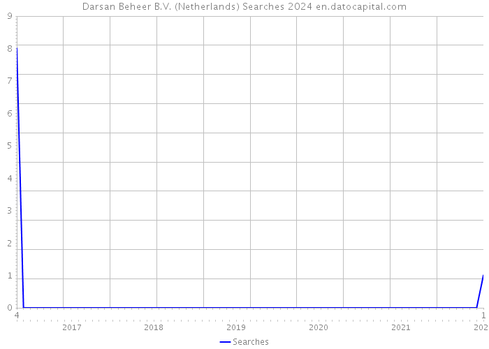 Darsan Beheer B.V. (Netherlands) Searches 2024 