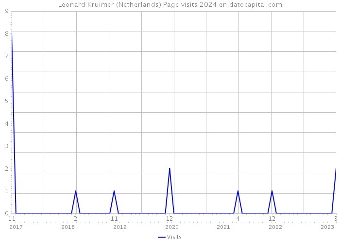 Leonard Kruimer (Netherlands) Page visits 2024 