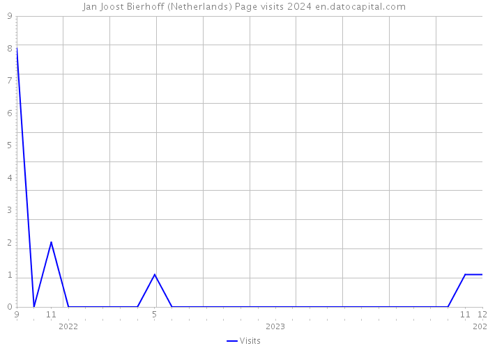 Jan Joost Bierhoff (Netherlands) Page visits 2024 