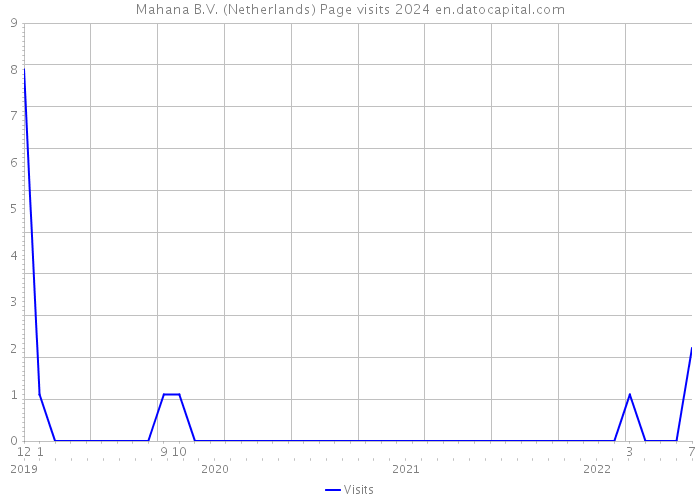 Mahana B.V. (Netherlands) Page visits 2024 