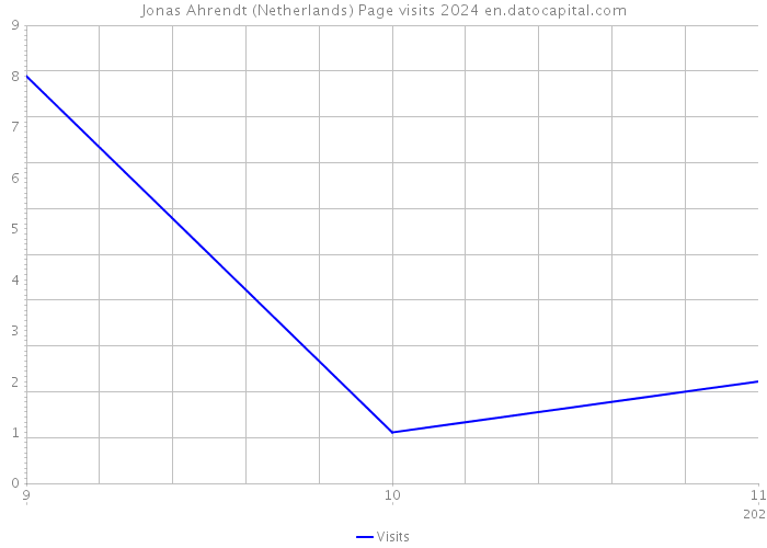 Jonas Ahrendt (Netherlands) Page visits 2024 