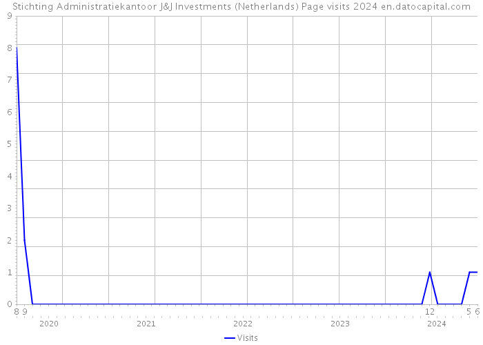 Stichting Administratiekantoor J&J Investments (Netherlands) Page visits 2024 