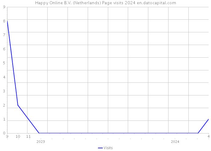 Happy Online B.V. (Netherlands) Page visits 2024 