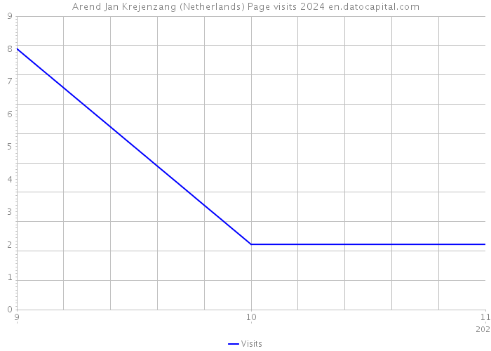 Arend Jan Krejenzang (Netherlands) Page visits 2024 