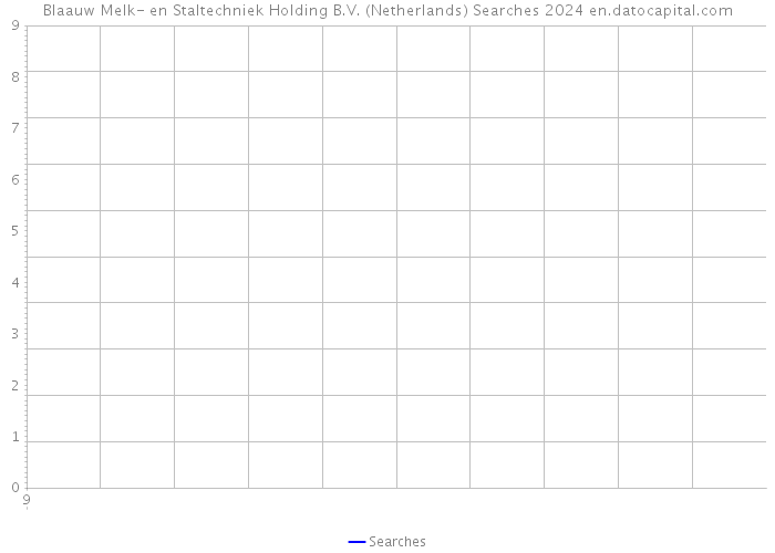 Blaauw Melk- en Staltechniek Holding B.V. (Netherlands) Searches 2024 