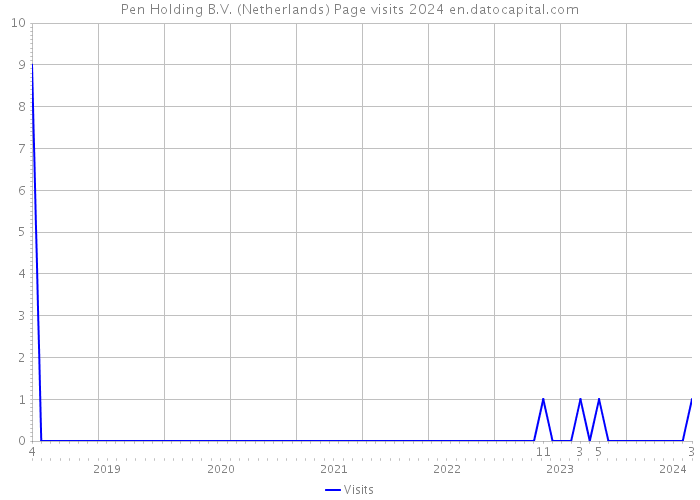 Pen Holding B.V. (Netherlands) Page visits 2024 