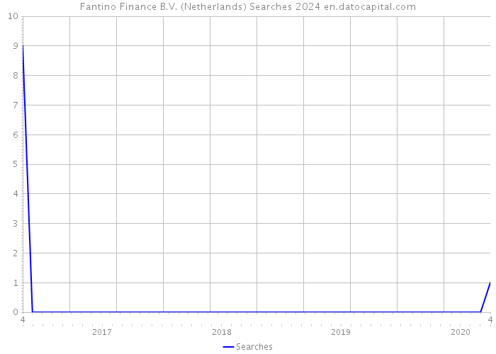 Fantino Finance B.V. (Netherlands) Searches 2024 