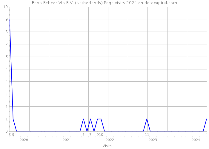 Fapo Beheer VIb B.V. (Netherlands) Page visits 2024 